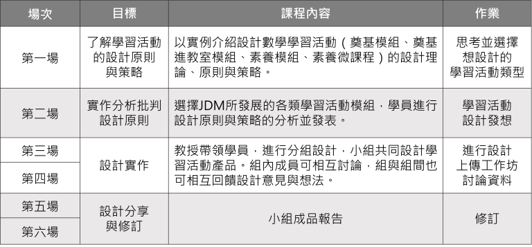 學習活動設計工作坊流程